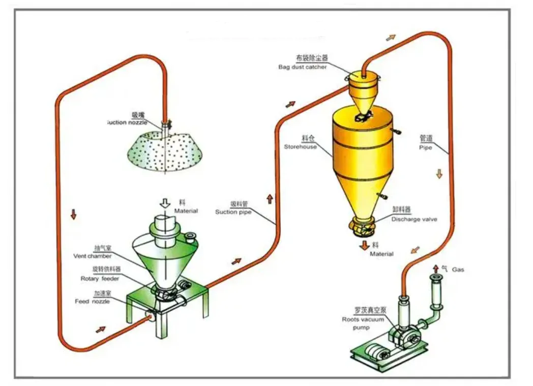 Шүүрсэн PNEUMATION FNUMAING SCISS: Сөрөг даралт, сөрөг даралттай байх нь сөрөг даралттай үе шатны системийн системийг судлах!
